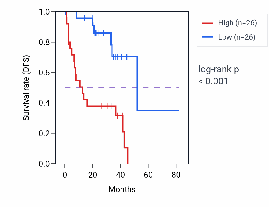 Kaplan&ndash;Meier survival curve for C1orf21 RNA-high vs -low samples in UVM.