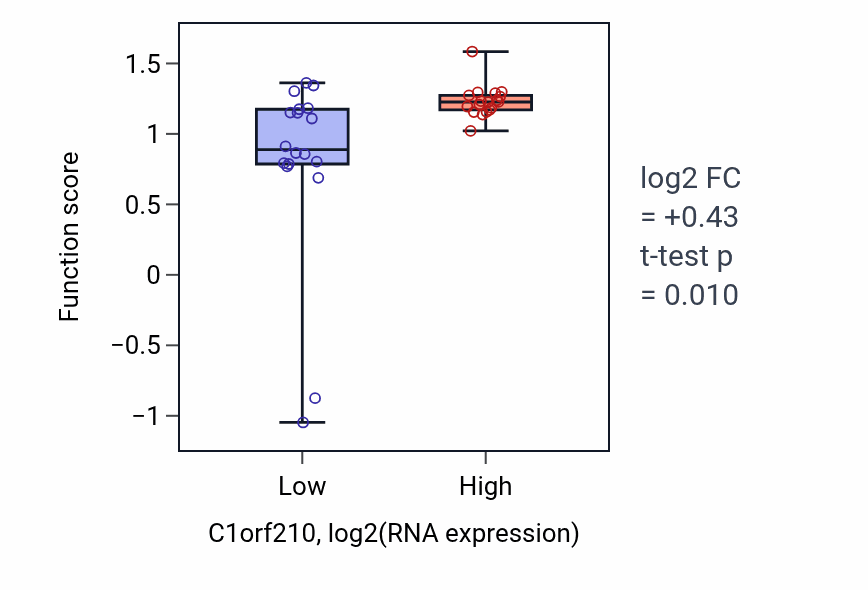 Box plot of Bundle of His cell-Purkinje myocyte adhesion involved in cell communication in C1orf210-low vs C1orf210-high samples in URINARY_TRACT.