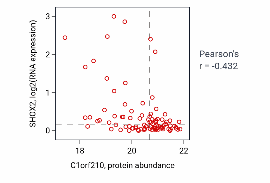 Per-sample scatter of C1orf210 vs SHOX2 in CCRCC (Pearson r = -0.43).