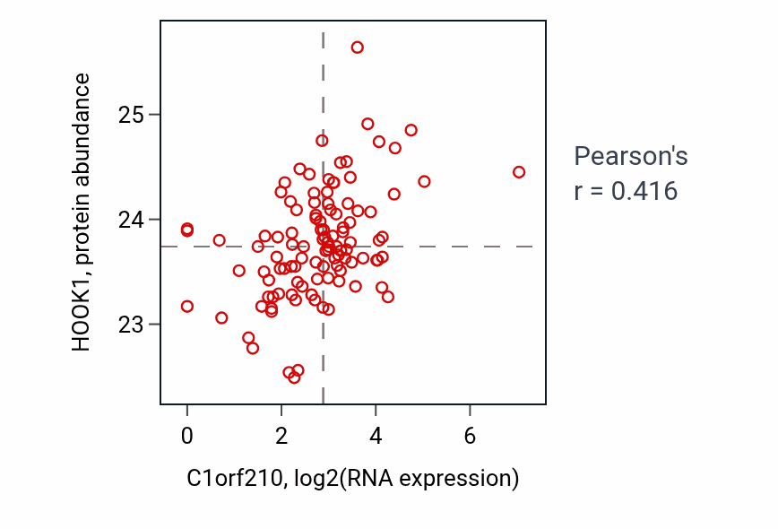Per-sample scatter of C1orf210 vs HOOK1 in HNSC (Pearson r = 0.42).