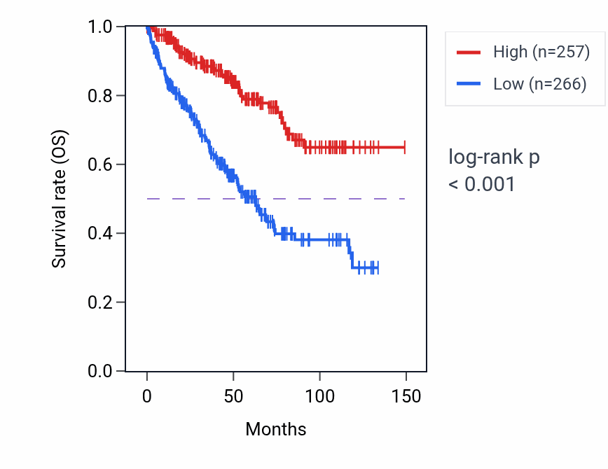 Kaplan&ndash;Meier survival curve for C1orf210 RNA expression in KIRC: high vs low expression groups.