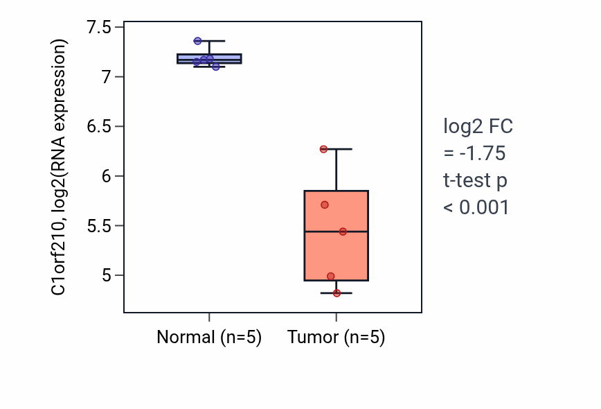 Tumor-vs-normal expression box plot for C1orf210 in COAD.