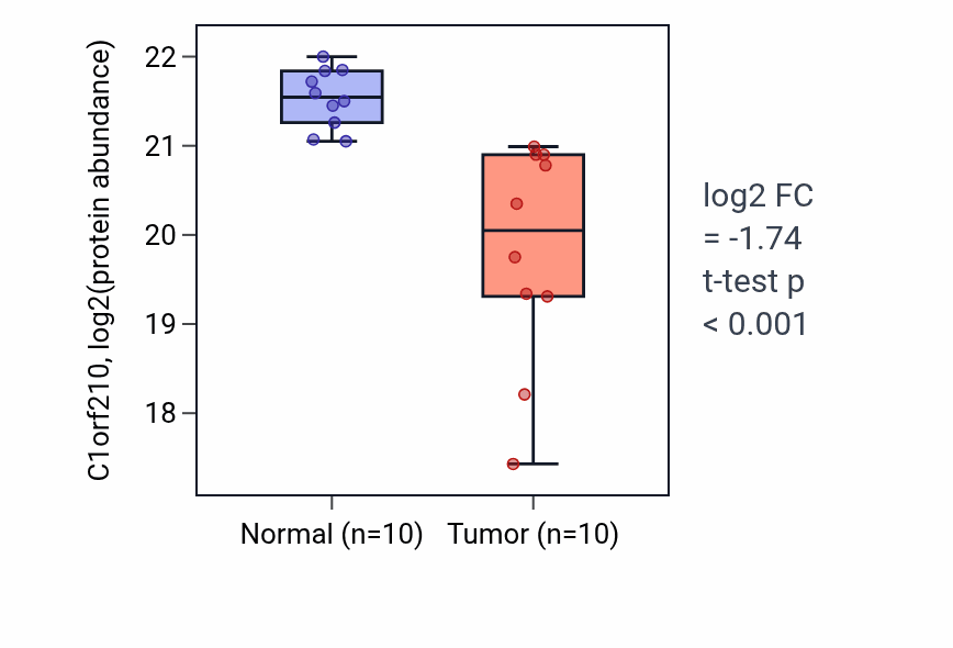 Tumor-vs-normal mass-spec protein box plot for C1orf210 in CCRCC.