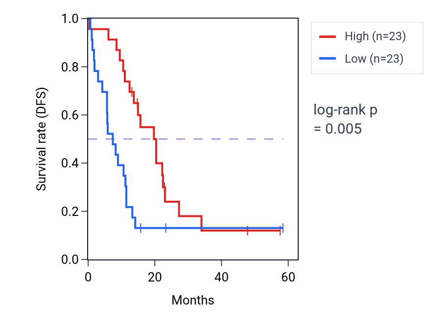 Kaplan&ndash;Meier survival curve for C1orf210 mass-spec protein-high vs -low samples in PDAC.