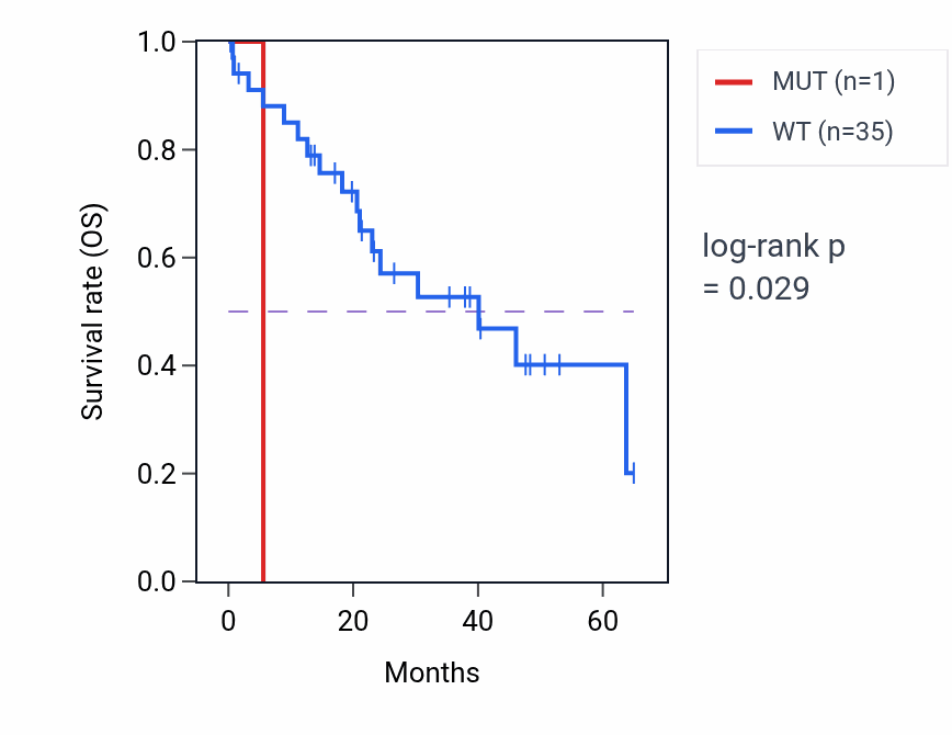 Kaplan&ndash;Meier survival curve for C1orf210 mutant vs wild-type samples in CHOL.