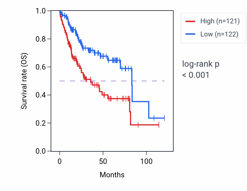 Kaplan&ndash;Meier survival curve for C1orf216 RNA expression in LIHC: high vs low expression groups.