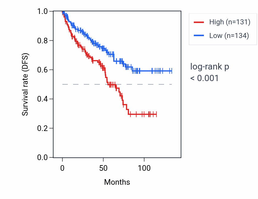 Kaplan&ndash;Meier survival curve for C1orf220 RNA expression in KIRC: high vs low expression groups.
