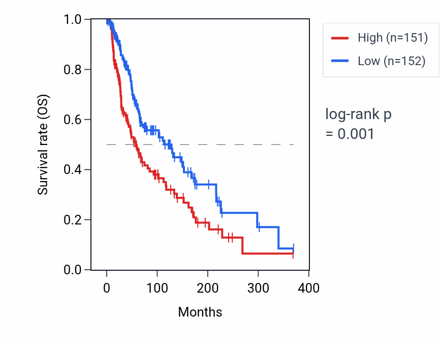 Kaplan&ndash;Meier survival curve for C1orf229 RNA expression in SKCM: high vs low expression groups.