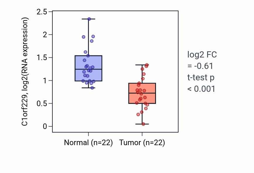 Tumor-vs-normal expression box plot for C1orf229 in KICH.
