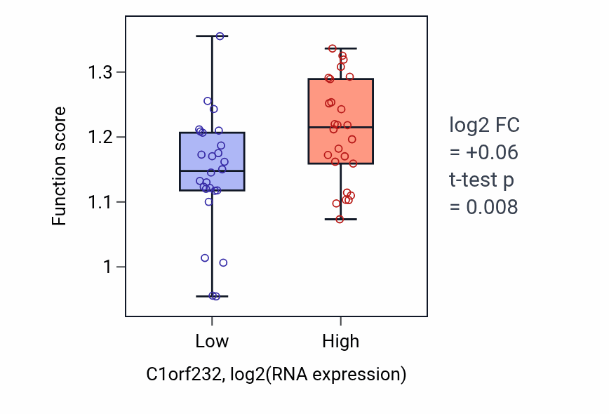 Box plot of Regulation of cyclin-dependent protein serine/threonine kinase activity in C1orf232-low vs C1orf232-high samples in LUNG_SCLC.