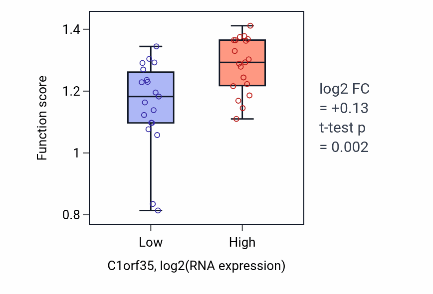 Box plot of Meiotic chromosome condensation in C1orf35-low vs C1orf35-high samples in BONE.