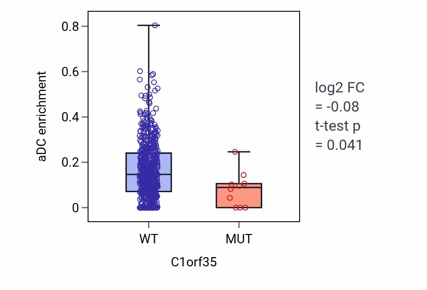 Box plot of aDC in C1orf35-low vs C1orf35-high samples in UCEC.