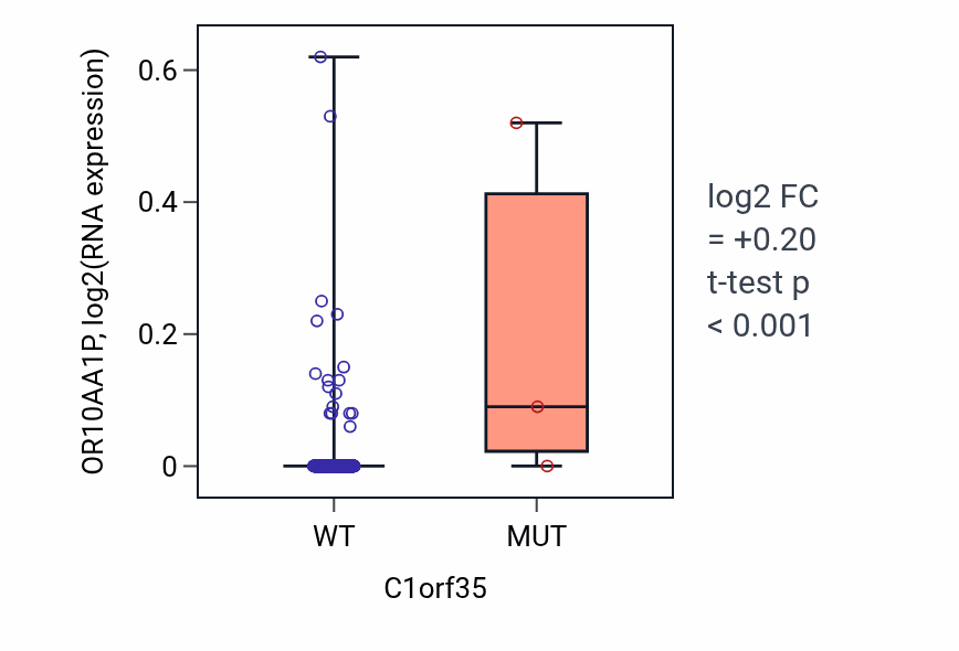 Box plot of OR10AA1P in C1orf35-low vs C1orf35-high samples in BLCA.