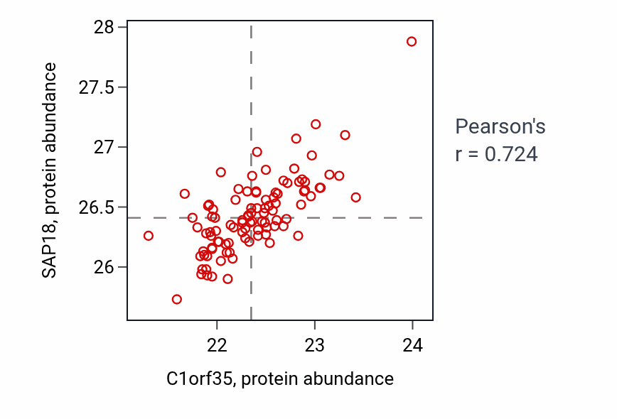 Per-sample scatter of C1orf35 vs SAP18 in GBM (Pearson r = 0.72).