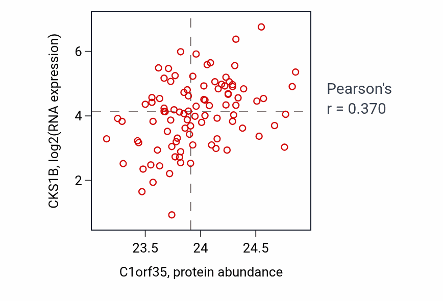 Per-sample scatter of C1orf35 vs CKS1B in UCEC (Pearson r = 0.37).
