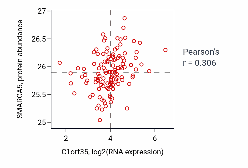 Per-sample scatter of C1orf35 vs SMARCA5 in BRCA (Pearson r = 0.31).