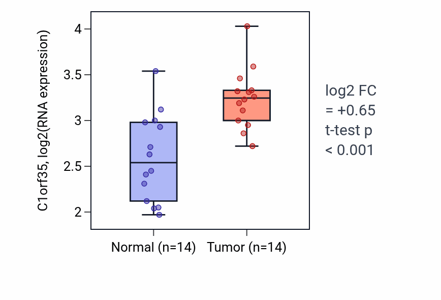 Tumor-vs-normal expression box plot for C1orf35 in KIRC.