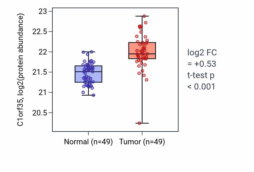 Tumor-vs-normal mass-spec protein box plot for C1orf35 in COAD.