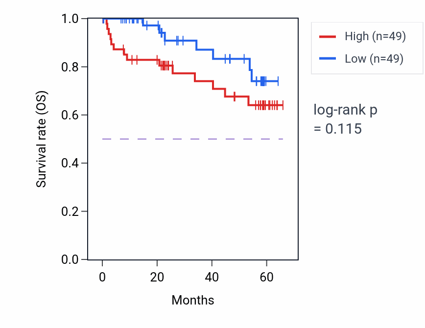 Kaplan&ndash;Meier survival curve for C1orf35 mass-spec protein-high vs -low samples in CCRCC.