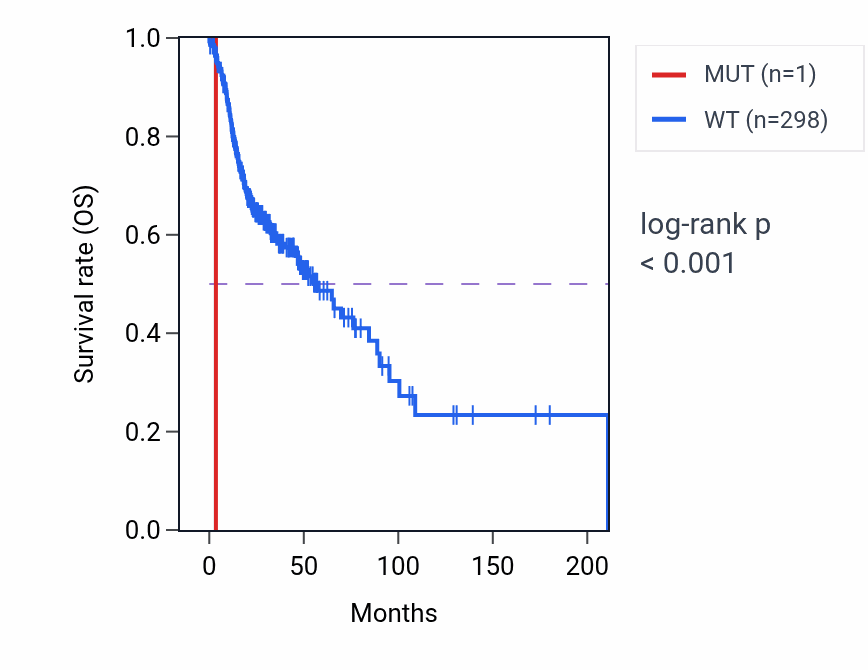 Kaplan&ndash;Meier survival curve for C1orf35 mutant vs wild-type samples in HNSC.