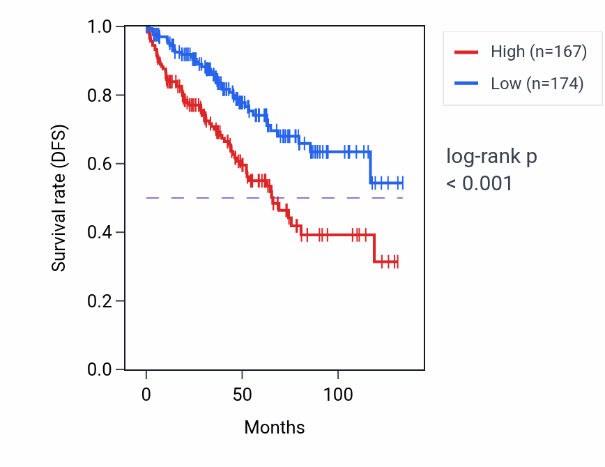 Kaplan&ndash;Meier survival curve for C1orf35 RNA-high vs -low samples in KIRC.