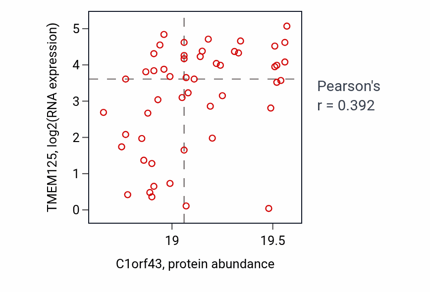 Per-sample scatter of C1orf43 vs TMEM125 in CCRCC (Pearson r = 0.39).