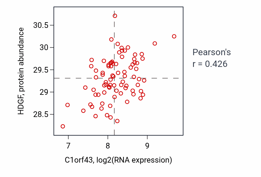 Per-sample scatter of C1orf43 vs HDGF in OV (Pearson r = 0.43).