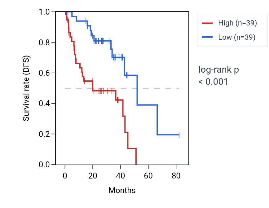 Kaplan&ndash;Meier survival curve for C1orf43 RNA expression in UVM: high vs low expression groups.