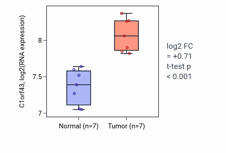 Tumor-vs-normal expression box plot for C1orf43 in BLCA.