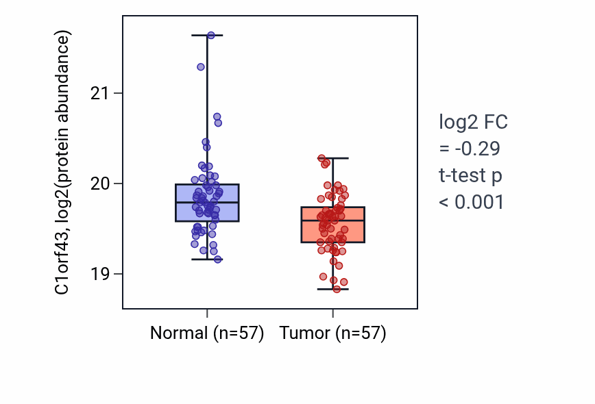 Tumor-vs-normal mass-spec protein box plot for C1orf43 in LUAD.