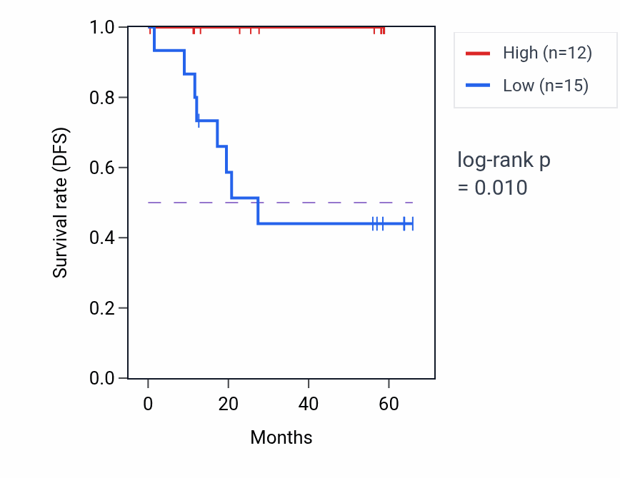 Kaplan&ndash;Meier survival curve for C1orf43 mass-spec protein-high vs -low samples in CCRCC.