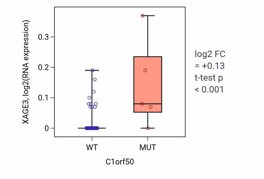 Box plot of XAGE3 in C1orf50-low vs C1orf50-high samples in LUNG_NSCLC_LUAD.