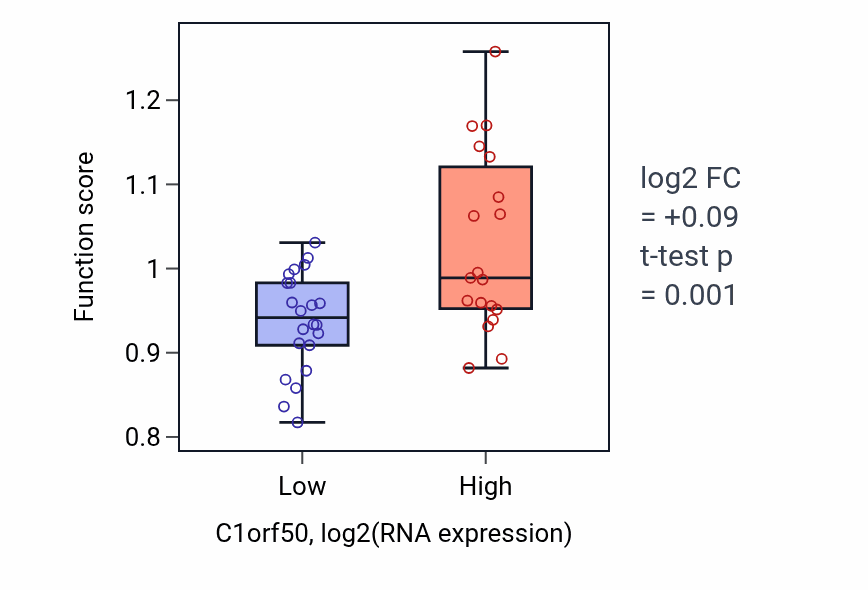 Box plot of RISC complex assembly in C1orf50-low vs C1orf50-high samples in STOMACH.