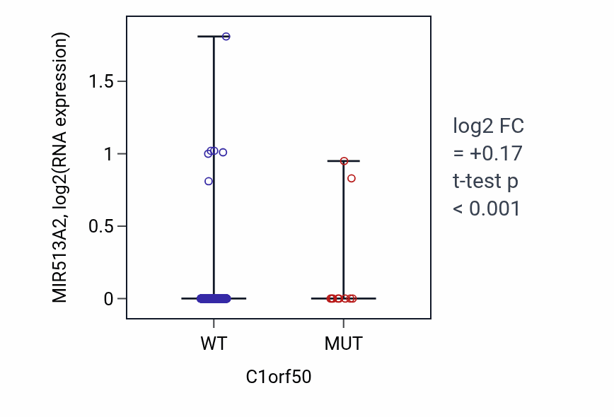 Box plot of MIR513A2 in C1orf50-low vs C1orf50-high samples in UCEC.
