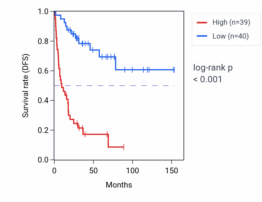 Kaplan&ndash;Meier survival curve for C1orf50 RNA expression in ACC: high vs low expression groups.