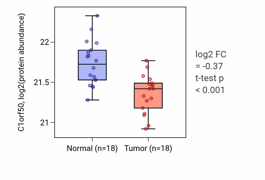 Tumor-vs-normal mass-spec protein box plot for C1orf50 in COAD.