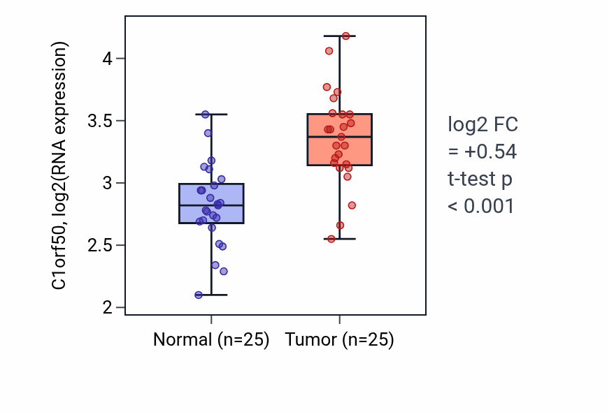 Tumor-vs-normal expression box plot for C1orf50 RNA in HNSC.