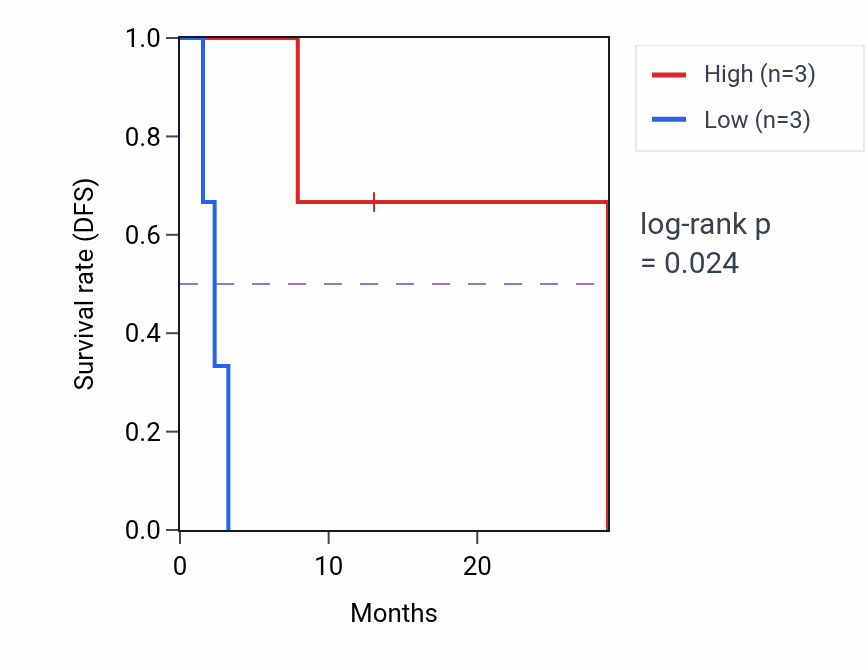 Kaplan&ndash;Meier survival curve for C1orf50 mass-spec protein-high vs -low samples in CCRCC.