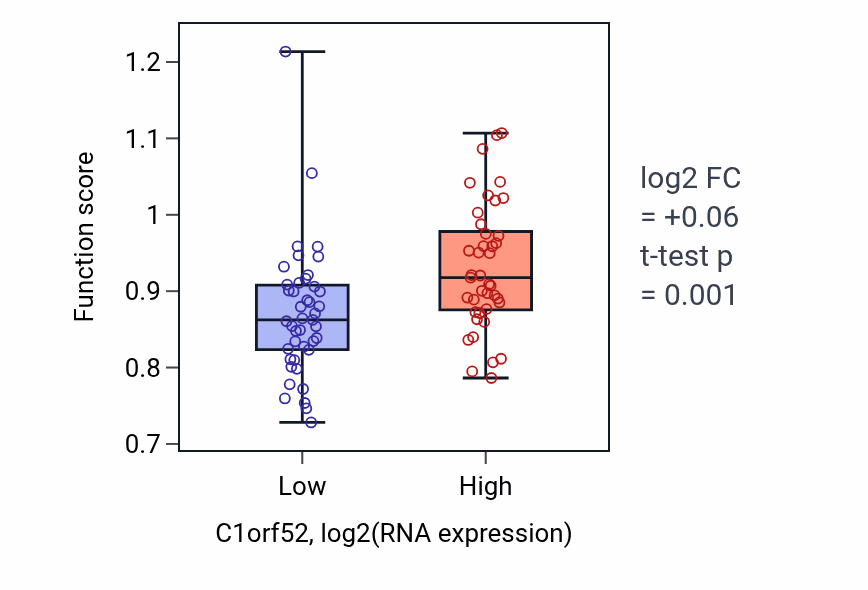 Box plot of Zinc ion import into Golgi lumen in C1orf52-low vs C1orf52-high samples in CNS.
