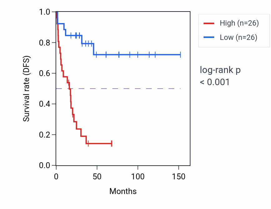 Kaplan&ndash;Meier survival curve for C1orf52 RNA expression in ACC: high vs low expression groups.