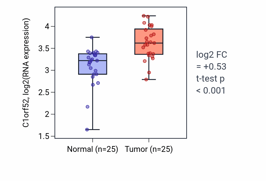Tumor-vs-normal expression box plot for C1orf52 in HNSC.