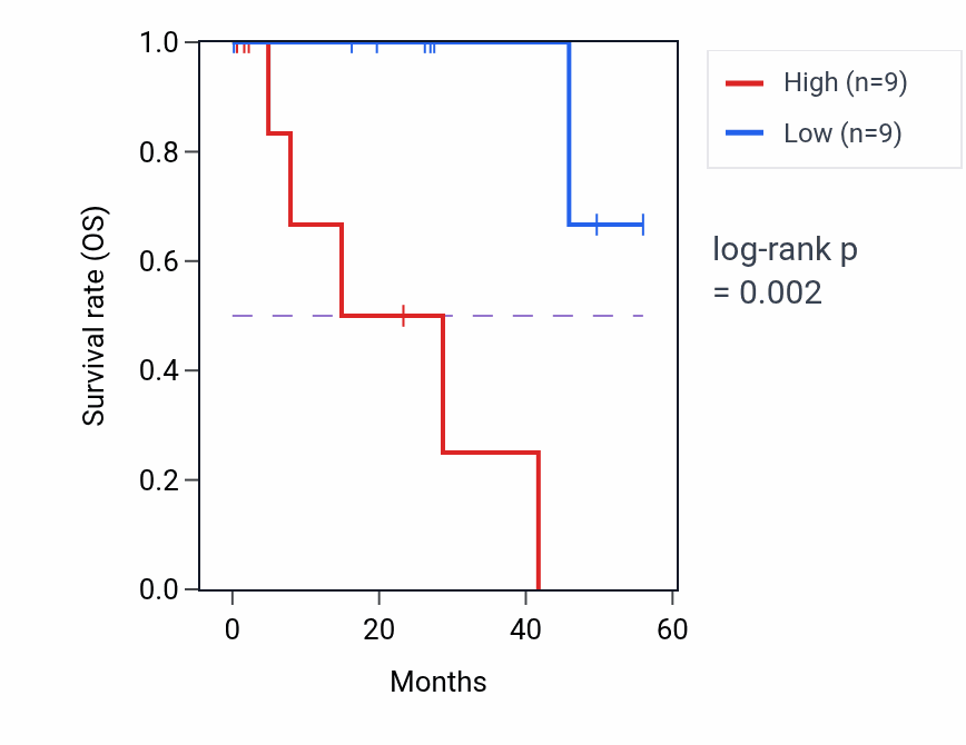 Kaplan&ndash;Meier survival curve for C1orf54 RNA expression in UVM: high vs low expression groups.