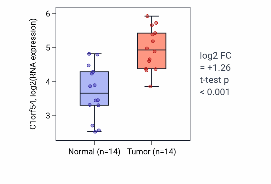 Tumor-vs-normal expression box plot for C1orf54 in KIRC.