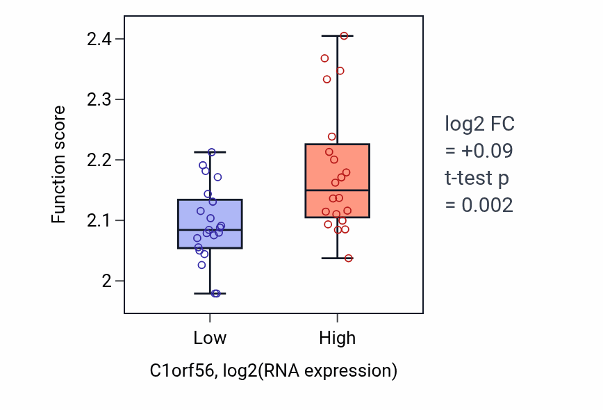 Box plot of Negative regulation of myoblast fusion in C1orf56-low vs C1orf56-high samples in STOMACH.