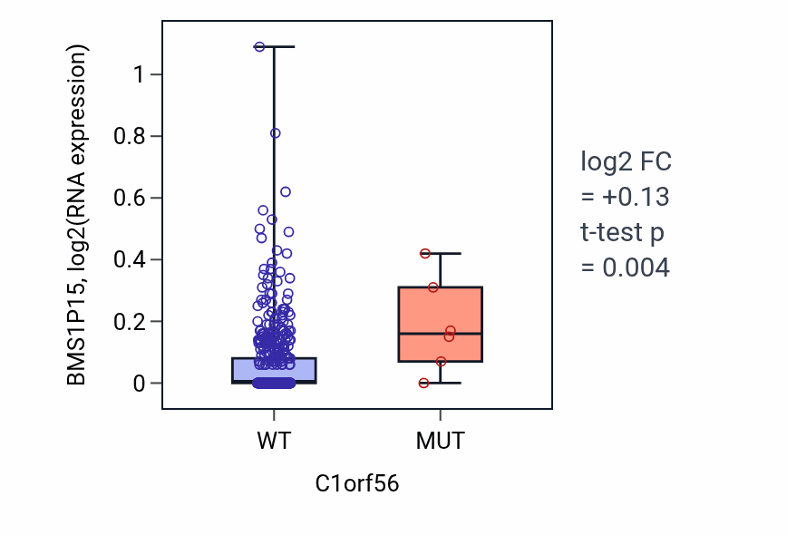 Box plot of BMS1P15 in C1orf56-low vs C1orf56-high samples in UCEC.