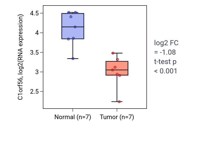 Tumor-vs-normal expression box plot for C1orf56 in KICH.