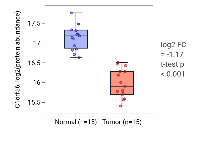 Tumor-vs-normal mass-spec protein box plot for C1orf56 in LSCC.