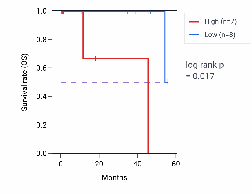 Kaplan&ndash;Meier survival curve for C1orf56 mass-spec protein-high vs -low samples in LSCC.