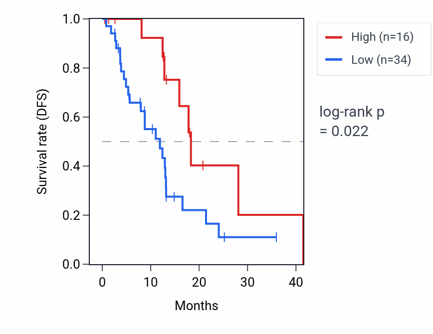 Kaplan&ndash;Meier survival curve for C1orf68 RNA expression in ESCA: high vs low expression groups.