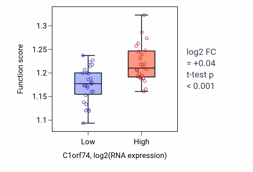 Box plot of RNA 3'-end processing in C1orf74-low vs C1orf74-high samples in PANCREAS.